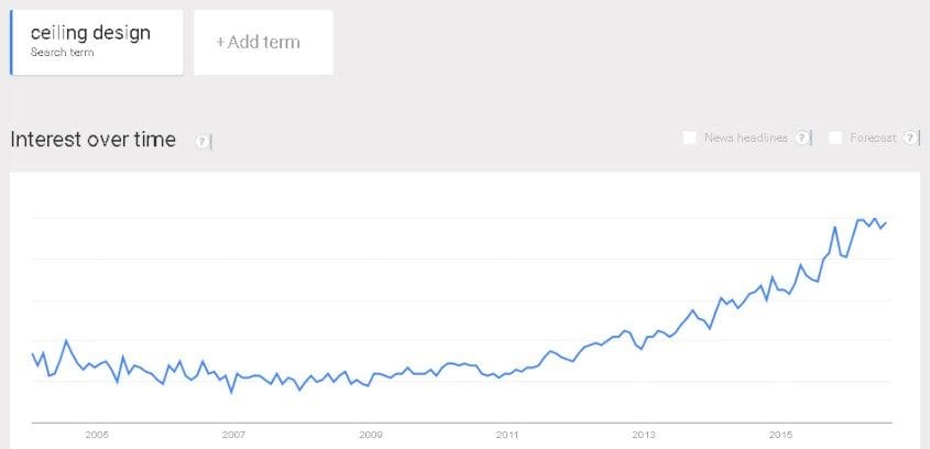 Google trends graph for "ceiling design" search term